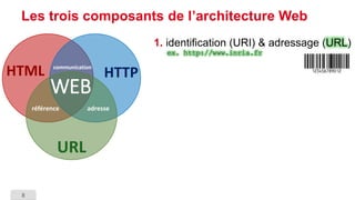 8 
Les trois composants de l’architecture Web 
1.identification (URI) & adressage (URL) ex. http://www.inria.fr 
HTTP 
URL 
HTML 
référence 
adresse 
communication 
WEB  