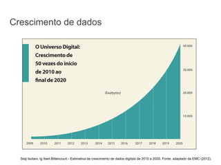 Seiji Isotani, Ig Ibert Bittencourt - Estimativa de crescimento de dados digitais de 2010 a 2020. Fonte: adaptado de EMC (2012).
Crescimento de dados
 