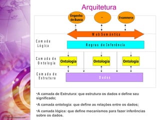 Arquitetura A camada de Estrutura: que estrutura os dados e define seu significado; A camada ontologia: que define as relações entre os dados; A camada lógica: que define mecanismos para fazer inferências sobre os dados. 