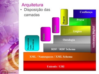 Arquitetura Disposição das  camadas 