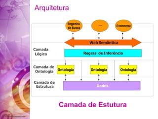 Arquitetura Dados Regras  de  Inferência Camada de Estrutura Camada  Lógica Web  Semântica Camada de Ontologia … Camada de Estutura 