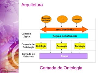 Arquitetura Dados Regras  de  Inferência Camada de Estrutura Camada  Lógica Web  Semântica Camada de Ontologia … Camada de Ontologia 