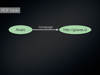 RDF triple


                 homepage
        Alvaro              http://graves.cl
 