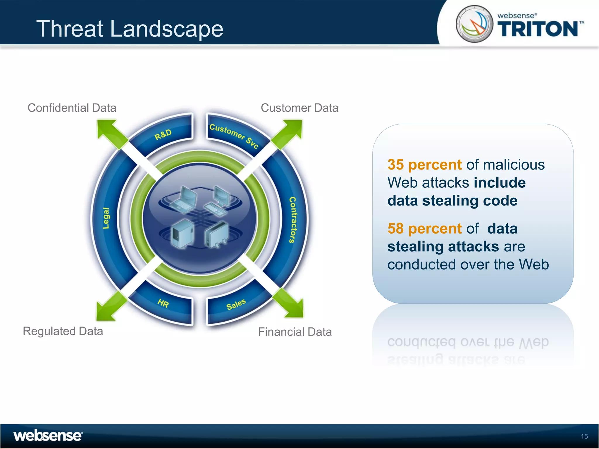 Threat Landscape


Confidential Data    Customer Data



                                      35 percent of malicious
                                      Web attacks include
                                      data stealing code
                                      58 percent of data
                                      stealing attacks are
                                      conducted over the Web



Regulated Data       Financial Data




                                                                15
 