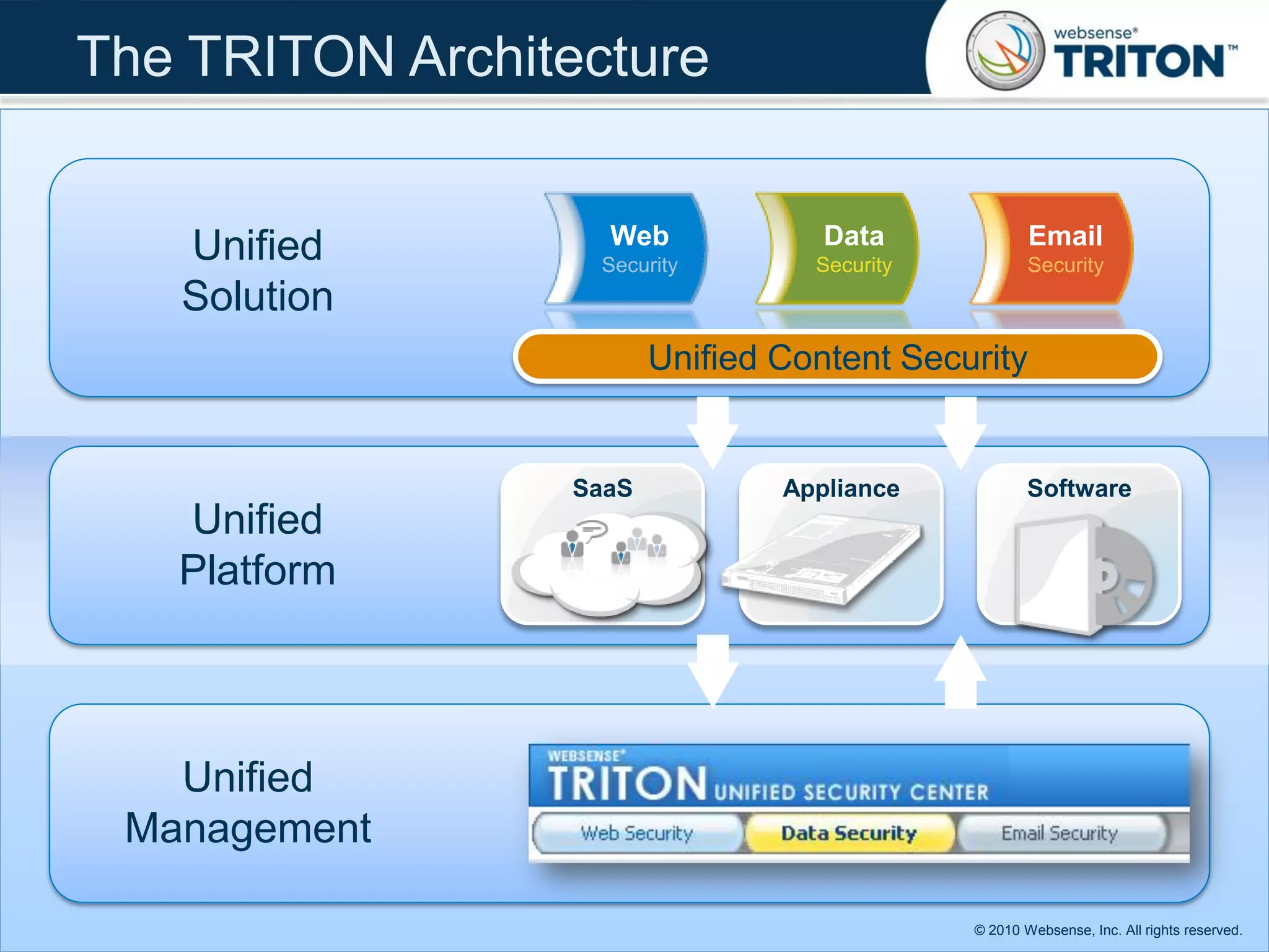 The TRITON Architecture

                    Web             Data              Email
   Unified         Security        Security           Security
   Solution
                         Unified Content Security


                  SaaS           Appliance            Software
   Unified
   Platform



   Unified
 Management

                                              © 2010 Websense, Inc. All rights reserved.
 