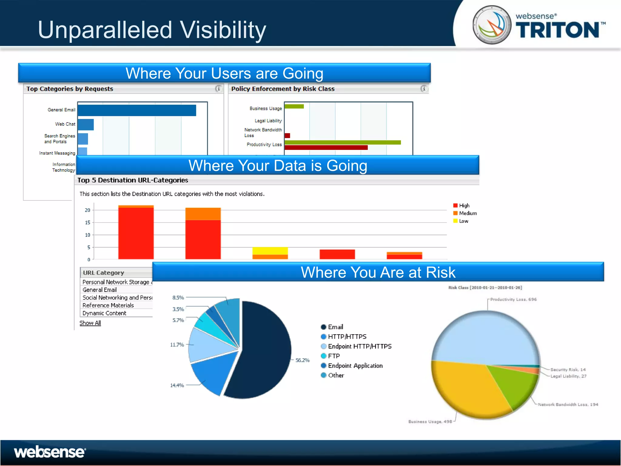 Unparalleled Visibility
        Where Your Users are Going




                Where Your Data is Going




                               Where You Are at Risk
 