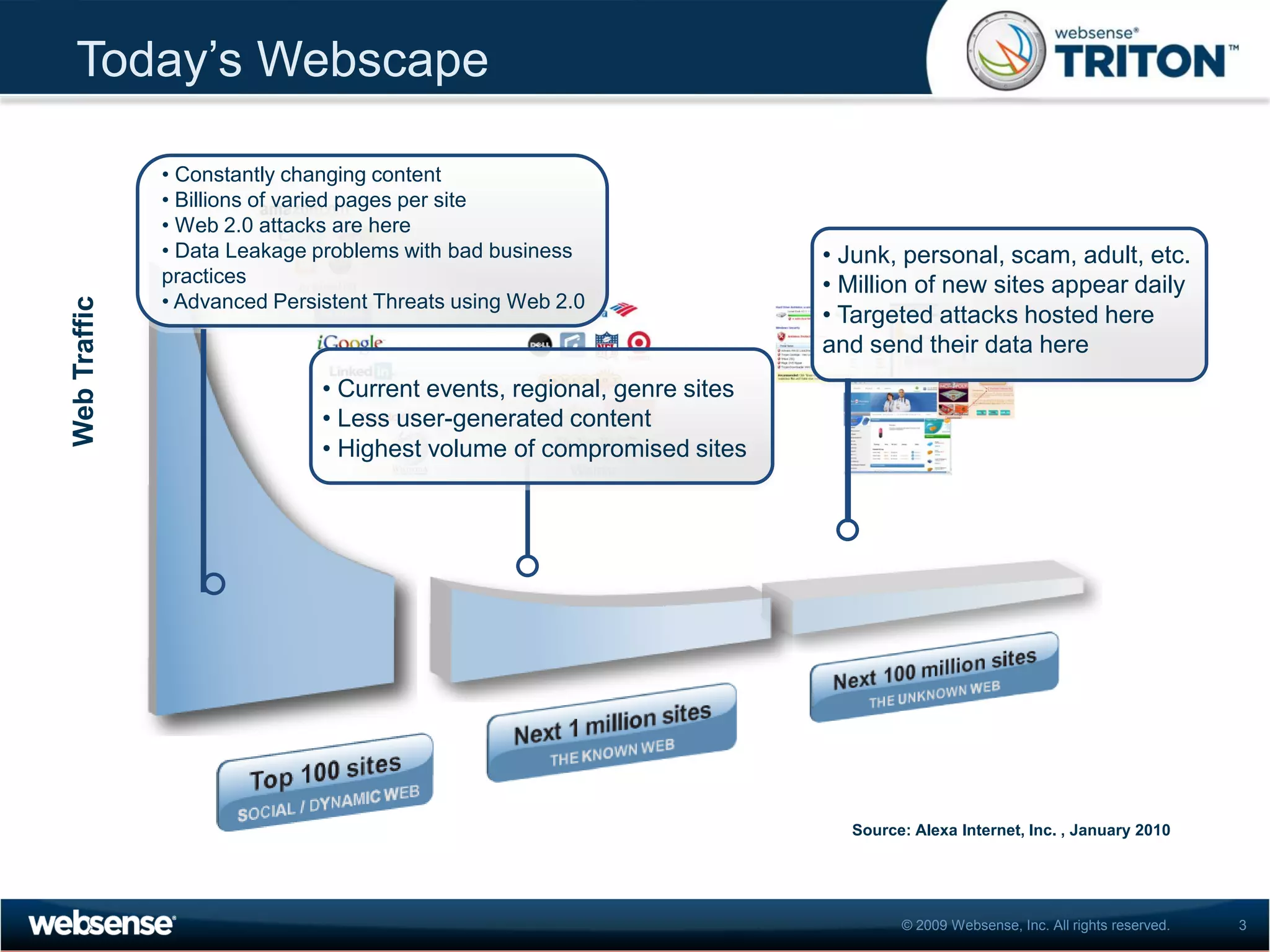 Today’s Webscape

              • Constantly changing content
              • Billions of varied pages per site
              • Web 2.0 attacks are here
              • Data Leakage problems with bad business                 • Junk, personal, scam, adult, etc.
              practices                                                 • Million of new sites appear daily
              • Advanced Persistent Threats using Web 2.0
Web Traffic




                                                                        • Targeted attacks hosted here
                                                                        and send their data here
                              • Current events, regional, genre sites
                              • Less user-generated content
                              • Highest volume of compromised sites




                                                                          Source: Alexa Internet, Inc. , January 2010




                                                                                © 2009 Websense, Inc. All rights reserved.   3
 