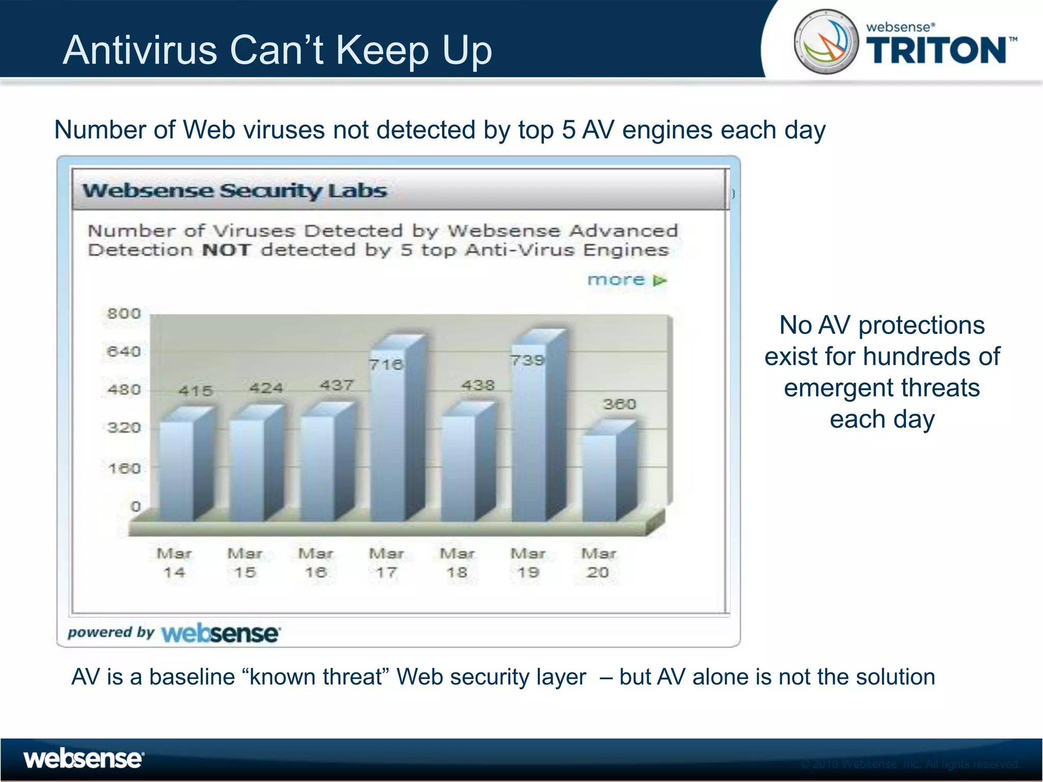 Antivirus Can’t Keep Up
Number of Web viruses not detected by top 5 AV engines each day




                                                                      No AV protections
                                                                     exist for hundreds of
                                                                      emergent threats
                                                                            each day




                         http://securitylabs.websense.com/

 AV is a baseline “known threat” Web security layer – but AV alone is not the solution


                                                                        © 2010 Websense, Inc. All rights reserved.
 