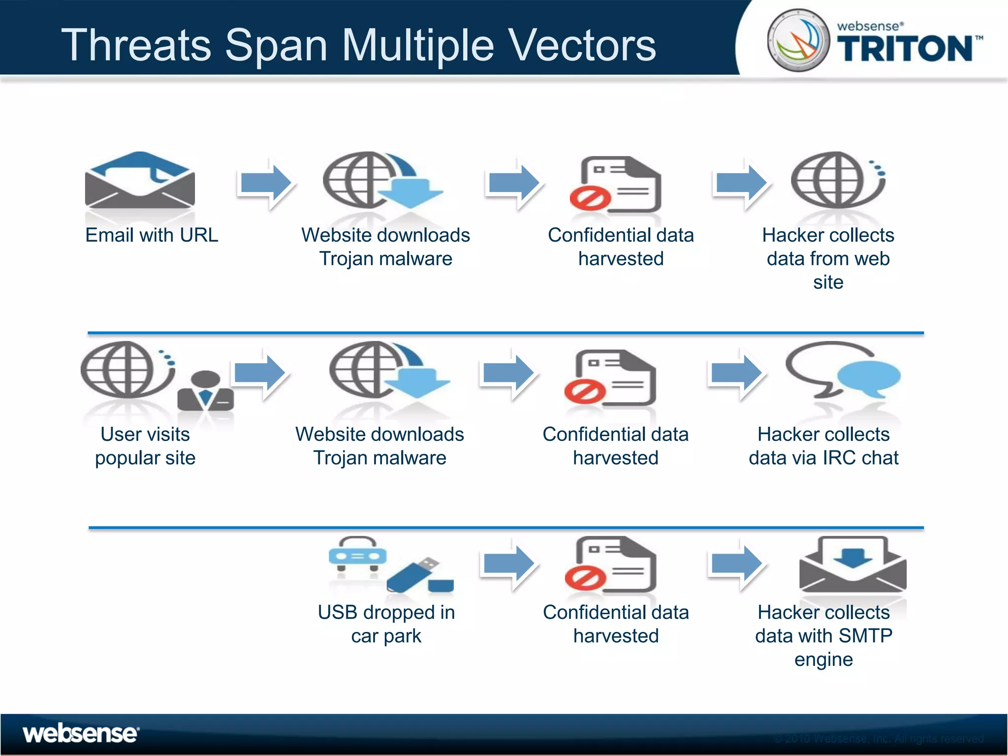 Threats Span Multiple Vectors



 Email with URL   Website downloads   Confidential data    Hacker collects
                   Trojan malware       harvested          data from web
                                                                 site




  User visits     Website downloads   Confidential data    Hacker collects
  popular site     Trojan malware       harvested         data via IRC chat




                    USB dropped in    Confidential data   Hacker collects
                      car park          harvested         data with SMTP
                                                              engine


                                                            © 2010 Websense, Inc. All rights reserved.
 