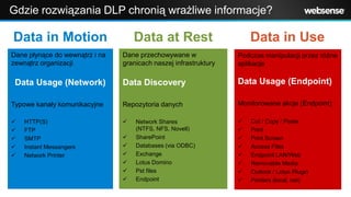 Gdzie rozwiązania DLP chronią wrażliwe informacje?

Data in Motion
Dane płynące do wewnątrz i na
zewnątrz organizacji

Dat...