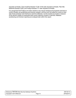requests as threats. Cisco IronPort blocked 17,281 of the web requests as threats. Palo Alto
    Networks blocked 3,624, and FireEye blocked 171 web requests as threats.
    It is recognized that FireEye and other solutions may require background processes and time to
    confirm threats via sandboxing and forensic analysis, and thus are not suited for a point of click
    web threat protection test that favors real-time defenses, but the results do provide a measure
    of the device’s ability to proactively block some malicious content in real-time. Malware
    sandboxing and forensic reporting are analyzed later within this report.




Websense TRITON Web Security Gateway Anywhere                                                     DR130114
Copyright © 2013 Miercom                     Page 10                                             24Feb2013
 