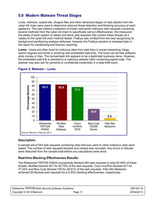 5.0 Modern Malware Threat Stages
    Lures, redirects, exploit kits, dropper files and other advanced stages of web attacks from the
    cyber kill chain were used to determine inbound threat detection and blocking accuracy of each
    appliance. This test utilized a selection of known real-world malicious web requests containing
    several methods from the cyber kill chain to specifically call out effectiveness. We measured
    the ability of each system to detect and block web requests that contain these threats as it
    relates to the cyber kill chain method tested. FireEye was omitted from this test recognizing its
    background sandboxing analysis defenses, however the FireEye solution is reviewed later in
    the report for sandboxing and forensic reporting.
    Lures - Users are often lured to malicious sites from web links in social networking, blogs,
    search engines and email or phishing with embedded web links. The lures can be free software,
    prize money or trips. The domain/web link appears to be a legitimate business name. However,
    the embedded web link is directed to a malicious website often containing exploit code. The
    website may also ask for personal or confidential credentials in a data theft scam.

    Figure 3: Malware – Lures

                                 100
                                 90
                                 80
            Percentage Blocked




                                         83.5      82.8
                                 70                          77.3
                                 60
                                 50
                                 40
                                 30
                                 20                                      26.6
                                 10                                                  5.5
                                  0
                                       Websense   McAfee      Cisco    Blue Coat   Palo Alto
                                       TRITON      Web      IronPort    SG900      Networks
                                        WSGA      Gateway     S370      Series
       Source: Miercom, February 2013


    Description:
    A sample set of 545 web requests containing sites that lure users to other malicious sites were
    tested. The number of web requests blocked and missed was recorded. Any errors or failures
    were deducted from the sample total before any calculations were done.

    Real-time Blocking Effectiveness Results:
    The Websense TRITON WSGA successfully blocked 455 web requests to stop 83.49% of these
    threats. McAfee blocked 451 for 82.75% of the web requests. Cisco IronPort blocked 421 for
    77.25% and Blue Coat blocked 145 for 26.61% of the web requests. Palo Alto Networks
    achieved 30 blocked web requests for a 5.50% blocking effectiveness, respectively.




Websense TRITON Web Security Gateway Anywhere                                                       DR130114
Copyright © 2013 Miercom                     Page 11                                               24Feb2013
 