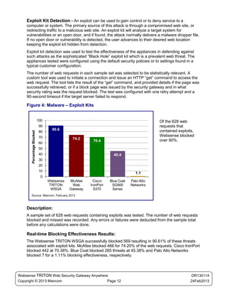 Exploit Kit Detection - An exploit can be used to gain control or to deny service to a
    computer or system. The primary source of this attack is through a compromised web site, or
    redirecting traffic to a malicious web site. An exploit kit will analyze a target system for
    vulnerabilities or an open door, and if found, the attack normally delivers a malware dropper file.
    If no open door or vulnerability is detected, the user advances to their desired web location
    keeping the exploit kit hidden from detection.
    Exploit kit detection was used to test the effectiveness of the appliances in defending against
    such attacks as the sophisticated “Black Hole” exploit kit which is a prevalent web threat. The
    appliances tested were configured using the default security policies or to settings found in a
    typical customer configuration.
    The number of web requests in each sample set was selected to be statistically relevant. A
    custom tool was used to initiate a connection and issue an HTTP “get” command to access the
    web request. The tool lists the result of the “get” command, and provided details if the page was
    successfully retrieved, or if a block page was issued by the security gateway and in what
    security rating was the request blocked. The test was configured with one retry attempt and a
    90-second timeout if the target server failed to respond.

    Figure 4: Malware – Exploit Kits


                            100                                                           Of the 628 web
                             90                                                           requests that
                                    90.6                                                  contained exploits,
       Percentage Blocked




                             80
                             70                                                           Websense blocked
                                              74.2                                        over 90%.
                                                        70.4
                             60
                             50
                             40                                     45.4
                             30
                             20
                             10
                                                                                1.1
                             0
                                  Websense   McAfee      Cisco    Blue Coat   Palo Alto
                                  TRITON      Web      IronPort    SG900      Networks
                                   WSGA      Gateway     S370      Series
       Source: Miercom, February 2013



    Description:
    A sample set of 628 web requests containing exploits was tested. The number of web requests
    blocked and missed was recorded. Any errors or failures were deducted from the sample total
    before any calculations were done.

    Real-time Blocking Effectiveness Results:
    The Websense TRITON WSGA successfully blocked 569 resulting in 90.61% of these threats
    associated with exploit kits. McAfee blocked 466 for 74.20% of the web requests. Cisco IronPort
    blocked 442 at 70.38%. Blue Coat blocked 285 threats at 45.38% and Palo Alto Networks
    blocked 7 for a 1.11% blocking effectiveness, respectively.



Websense TRITON Web Security Gateway Anywhere                                                              DR130114
Copyright © 2013 Miercom                     Page 12                                                      24Feb2013
 