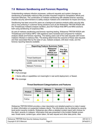 7.0 Malware Sandboxing and Forensic Reporting
    Understanding malware infection processes, outbound requests and system changes via
    sandboxing of potentially malicious files provides important insight for remediation efforts and
    improved defenses. The combination of malware sandboxing with detailed forensic reporting
    enables security administrators to safely analyze malware and understand its impact and focus.
    Sandboxing has been around for years as a background passive analysis within security labs
    and is now surfacing in customer facing solutions such as the Websense TRITON WSGA with
    the ThreatScope malware analysis sandbox, plus the FireEye Web MPS and MAS solutions
    both using sandboxing of suspicious files.
    As part of malware sandboxing and forensic reporting testing, Websense TRITON WSGA with
    ThreatScope and FireEye MPS 1300 appliance were reviewed and compared for malware
    analysis details and forensic reporting. The testing used a set of five web requests with known
    malware infected or malicious files. The testing determined the outcome of these web requests
    and their associated files by the ease of use, malware analysis, drill down mode, and the
    forensic reporting features available.

                               Reporting Feature Summary Table
                                                   Websense
                                                                  Fire Eye
                                                    TRITON
                                                                  Web MPS
                                                   WSGA and
                                                                    1300
                                                  ThreatScope
                        Threat Dashboard                              
                        Customizable Severity
                        Levels                                        
                        Malware Forensics                             
    Scoring Key:
     = Full coverage
     = Some utility or capabilities not meaningful in real world deployment; or flawed.
     = No coverage
                        Threat Dashboard Categorizations and Features

                                  Suspect       Malware     Severity       Incident
                     Product      Clients       Activity     Level          Details

                    Websense                                              
                    FireEye
                                                                          

    Websense TRITON WSGA provides a clear description and detailed graphics to make it easier
    to obtain information on suspected malware clients. The information can be obtained by severity
    level and/or severity incidents. Websense also offers a detailed incident report with choices for
    the client, severity or malware. Information that was presented in the Incident Details screen
    was: threat name, content type, action taken, full web request and other data points. Also

Websense TRITON Web Security Gateway Anywhere                                                   DR130114
Copyright © 2013 Miercom                     Page 21                                           24Feb2013
 
