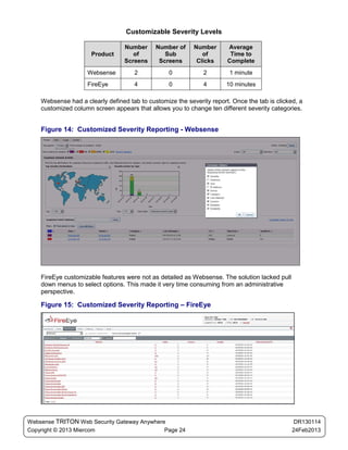 Customizable Severity Levels

                                  Number     Number of     Number      Average
                      Product        of         Sub           of        Time to
                                  Screens     Screens       Clicks     Complete
                    Websense         2            0            2        1 minute
                    FireEye          4            0            4       10 minutes

    Websense had a clearly defined tab to customize the severity report. Once the tab is clicked, a
    customized column screen appears that allows you to change ten different severity categories.


    Figure 14: Customized Severity Reporting - Websense




    FireEye customizable features were not as detailed as Websense. The solution lacked pull
    down menus to select options. This made it very time consuming from an administrative
    perspective.

    Figure 15: Customized Severity Reporting – FireEye




Websense TRITON Web Security Gateway Anywhere                                                   DR130114
Copyright © 2013 Miercom                     Page 24                                           24Feb2013
 