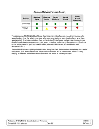 Advance Malware Forensic Report

                                                                                     Show
                                Malware      Malware     Target       Attack
                  Product                                                           Actual
                                 Type         Intent    Platform      Name
                                                                                   Document
                 Websense                                                          
                 FireEye                                                           

    The Websense TRITON WSGA Threat Dashboard provides forensic reporting including who
    was attacked, how the attack operates, where communications were destined and what data
    was targeted. Analyzing malicious files further in the ThreatScope malware sandbox provides
    detailed analysis across seven reporting areas including: registry and file system modifications,
    global system events, process modifications, resolved hostnames, IP addresses, and
    requested URLs.
    Several tests with encrypted password files, encrypted files and malicious embedded links were
    completed. This was to determine if Websense defenses would detect them and accurately
    display all forensic information associated with the threat or security incident.




Websense TRITON Web Security Gateway Anywhere                                                    DR130114
Copyright © 2013 Miercom                     Page 25                                            24Feb2013
 