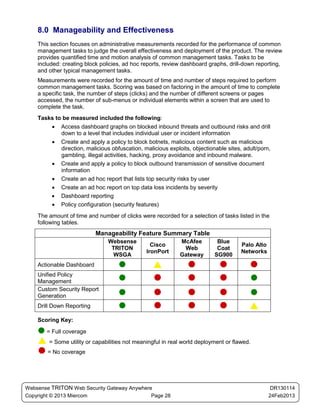 8.0 Manageability and Effectiveness
    This section focuses on administrative measurements recorded for the performance of common
    management tasks to judge the overall effectiveness and deployment of the product. The review
    provides quantified time and motion analysis of common management tasks. Tasks to be
    included: creating block policies, ad hoc reports, review dashboard graphs, drill-down reporting,
    and other typical management tasks.
    Measurements were recorded for the amount of time and number of steps required to perform
    common management tasks. Scoring was based on factoring in the amount of time to complete
    a specific task, the number of steps (clicks) and the number of different screens or pages
    accessed, the number of sub-menus or individual elements within a screen that are used to
    complete the task.
    Tasks to be measured included the following:
         •   Access dashboard graphs on blocked inbound threats and outbound risks and drill
             down to a level that includes individual user or incident information
         •   Create and apply a policy to block botnets, malicious content such as malicious
             direction, malicious obfuscation, malicious exploits, objectionable sites, adult/porn,
             gambling, illegal activities, hacking, proxy avoidance and inbound malware.
         •   Create and apply a policy to block outbound transmission of sensitive document
             information
         •   Create an ad hoc report that lists top security risks by user
         •   Create an ad hoc report on top data loss incidents by severity
         •   Dashboard reporting
         •   Policy configuration (security features)
    The amount of time and number of clicks were recorded for a selection of tasks listed in the
    following tables.
                           Manageability Feature Summary Table
                                Websense                     McAfee          Blue
                                                  Cisco                               Palo Alto
                                 TRITON                       Web            Coat
                                                IronPort                              Networks
                                  WSGA                       Gateway        SG900
    Actionable Dashboard                                                              
    Unified Policy
    Management                                                                        
    Custom Security Report
    Generation                                                                        
    Drill Down Reporting                                                              
    Scoring Key:
     = Full coverage
     = Some utility or capabilities not meaningful in real world deployment or flawed.
     = No coverage


Websense TRITON Web Security Gateway Anywhere                                                      DR130114
Copyright © 2013 Miercom                     Page 28                                              24Feb2013
 