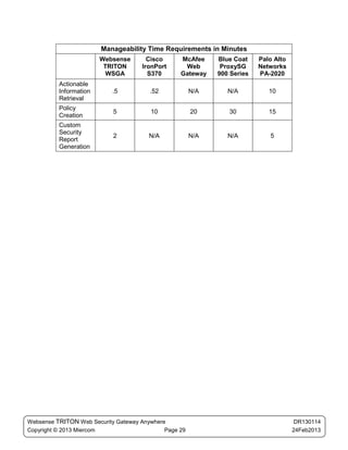 Manageability Time Requirements in Minutes
                        Websense       Cisco      McAfee     Blue Coat    Palo Alto
                         TRITON      IronPort      Web        ProxySG     Networks
                          WSGA         S370       Gateway    900 Series   PA-2020
          Actionable
          Information      .5           .52            N/A      N/A          10
          Retrieval
          Policy
                            5           10             20       30           15
          Creation
          Custom
          Security
                            2           N/A            N/A      N/A          5
          Report
          Generation




Websense TRITON Web Security Gateway Anywhere                                          DR130114
Copyright © 2013 Miercom                     Page 29                                  24Feb2013
 