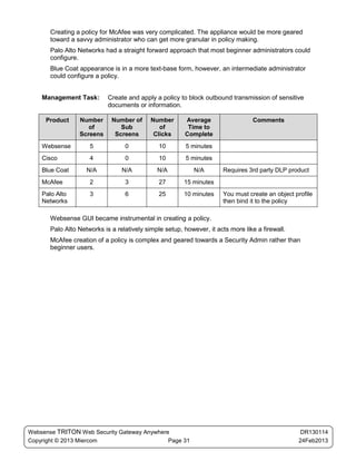 Creating a policy for McAfee was very complicated. The appliance would be more geared
       toward a savvy administrator who can get more granular in policy making.
       Palo Alto Networks had a straight forward approach that most beginner administrators could
       configure.
       Blue Coat appearance is in a more text-base form, however, an intermediate administrator
       could configure a policy.


    Management Task:        Create and apply a policy to block outbound transmission of sensitive
                            documents or information.

     Product     Number      Number of      Number      Average                  Comments
                    of          Sub            of        Time to
                 Screens      Screens        Clicks     Complete
    Websense         5            0            10        5 minutes
    Cisco            4            0            10        5 minutes
    Blue Coat       N/A          N/A          N/A           N/A       Requires 3rd party DLP product
    McAfee           2            3            27       15 minutes
    Palo Alto        3            6            25       10 minutes    You must create an object profile
    Networks                                                          then bind it to the policy

       Websense GUI became instrumental in creating a policy.
       Palo Alto Networks is a relatively simple setup, however, it acts more like a firewall.
       McAfee creation of a policy is complex and geared towards a Security Admin rather than
       beginner users.




Websense TRITON Web Security Gateway Anywhere                                                     DR130114
Copyright © 2013 Miercom                     Page 31                                             24Feb2013
 
