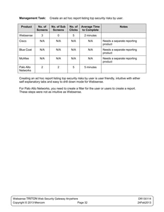 Management Task:         Create an ad hoc report listing top security risks by user.

     Product       No. of     No. of Sub     No. of    Average Time                    Notes
                  Screens      Screens       Clicks     to Complete
    Websense          3            0            5        2 minutes
    Cisco            N/A          N/A         N/A           N/A          Needs a separate reporting
                                                                         product
    Blue Coat        N/A          N/A         N/A           N/A          Needs a separate reporting
                                                                         product
    McAfee           N/A          N/A         N/A           N/A          Needs a separate reporting
                                                                         product
    Palo Alto         2            2            5        5 minutes
    Networks

    Creating an ad hoc report listing top security risks by user is user friendly, intuitive with either
    self explanatory tabs and easy to drill down mode for Websense.

    For Palo Alto Networks, you need to create a filter for the user or users to create a report.
    These steps were not as intuitive as Websense.




Websense TRITON Web Security Gateway Anywhere                                                          DR130114
Copyright © 2013 Miercom                     Page 32                                                  24Feb2013
 