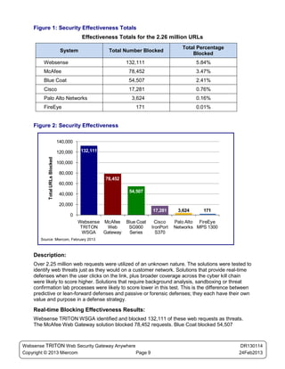 Figure 1: Security Effectiveness Totals
                                           Effectiveness Totals for the 2.26 million URLs
                                                                                        Total Percentage
                                 System               Total Number Blocked
                                                                                            Blocked
        Websense                                              132,111                         5.84%
        McAfee                                                 78,452                         3.47%
        Blue Coat                                              54,507                         2.41%
        Cisco                                                  17,281                         0.76%
        Palo Alto Networks                                      3,624                         0.16%
        FireEye                                                   171                         0.01%


    Figure 2: Security Effectiveness

                                140,000

                                120,000    132,111
           Total URLs Blocked




                                100,000

                                 80,000
                                                     78,452
                                 60,000
                                                               54,507
                                 40,000

                                 20,000
                                                                          17,281      3,624     171
                                     0
                                          Websense McAfee     Blue Coat     Cisco    Palo Alto FireEye
                                           TRITON   Web        SG900      IronPort   Networks MPS 1300
                                            WSGA   Gateway     Series       S370
       Source: Miercom, February 2013



    Description:
    Over 2.25 million web requests were utilized of an unknown nature. The solutions were tested to
    identify web threats just as they would on a customer network. Solutions that provide real-time
    defenses when the user clicks on the link, plus broader coverage across the cyber kill chain
    were likely to score higher. Solutions that require background analysis, sandboxing or threat
    confirmation lab processes were likely to score lower in this test. This is the difference between
    predictive or lean-forward defenses and passive or forensic defenses; they each have their own
    value and purpose in a defense strategy.

    Real-time Blocking Effectiveness Results:
    Websense TRITON WSGA identified and blocked 132,111 of these web requests as threats.
    The McAfee Web Gateway solution blocked 78,452 requests. Blue Coat blocked 54,507



Websense TRITON Web Security Gateway Anywhere                                                               DR130114
Copyright © 2013 Miercom                      Page 9                                                       24Feb2013
 