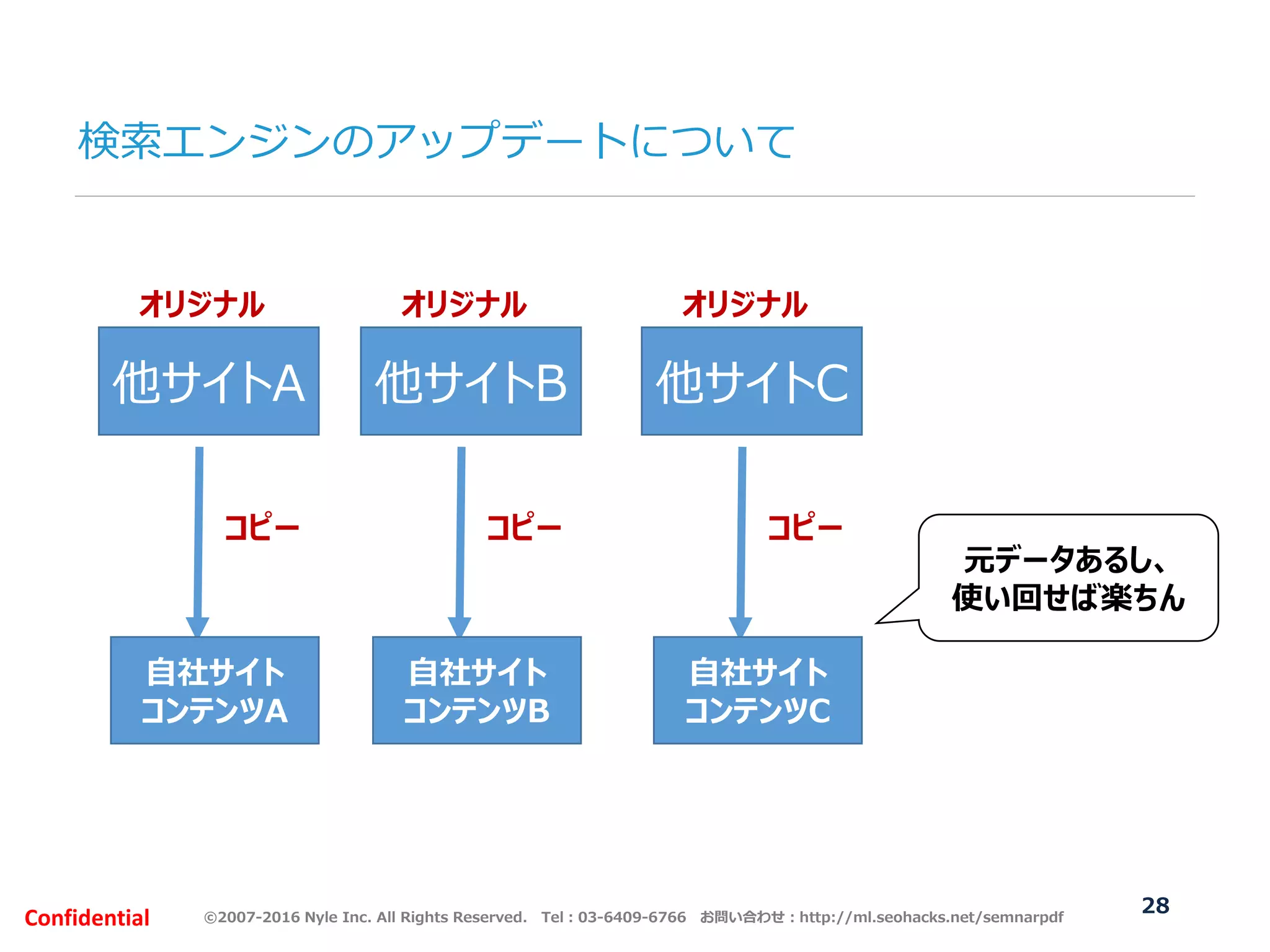 ©2007-2016 Nyle Inc. All Rights Reserved. Tel：03-6409-6766 お問い合わせ：http://ml.seohacks.net/semnarpdfConfidential
他サイトA
自社サイト
コンテンツA
コピー
オリジナル
元データあるし、
使い回せば楽ちん
検索エンジンのアップデートについて
他サイトB
自社サイト
コンテンツB
コピー
オリジナル
他サイトC
自社サイト
コンテンツC
コピー
オリジナル
28
 