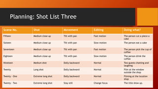Planning: Shot List Three
Scene No. Shot Movement Editing Doing what?
Fifteen Medium close up Tilt with pan Fast motion The person cut a piece a
cake
Sixteen Medium close up Tilt with pan Slow motion The person eat a cake
Seventeen Medium close up Tilt with pan Fast motion The person pick the cup of
coffee
Eighteen Medium close up Tilt with pan Slow motion The person drink the
coffee
Nineteen Medium shot Dolly backward Normal Two guests chatting and
laughing
Twenty Long shot Dolly backward Normal Film at the window
outside the shop
Twenty – One Extreme long shot Dolly backward Normal Filming at the location
shop
Twenty – Two Extreme long shot Stay still Change focus The title show up.
 