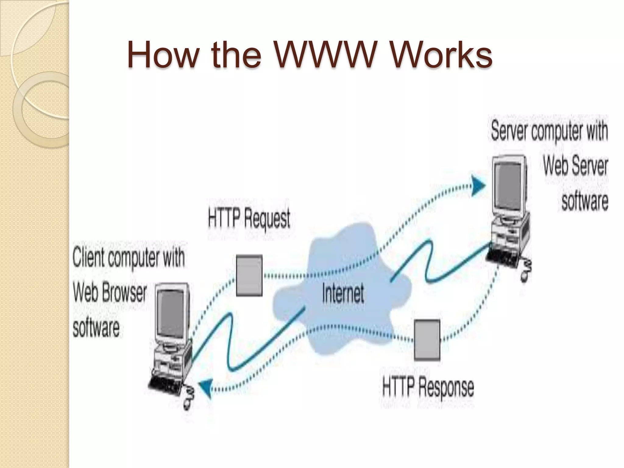 How the WWW Works
 
