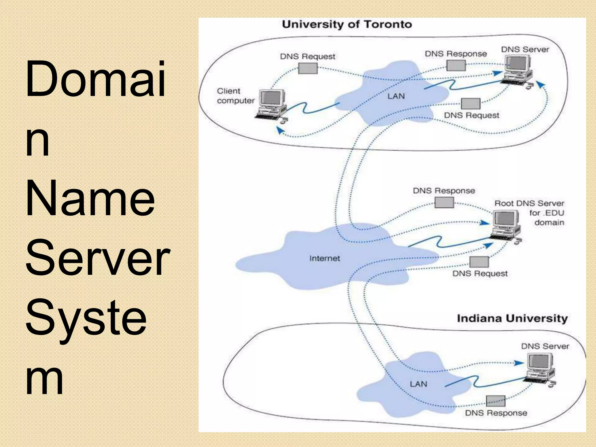 Domai
.




n
Name
Server
Syste
m
 