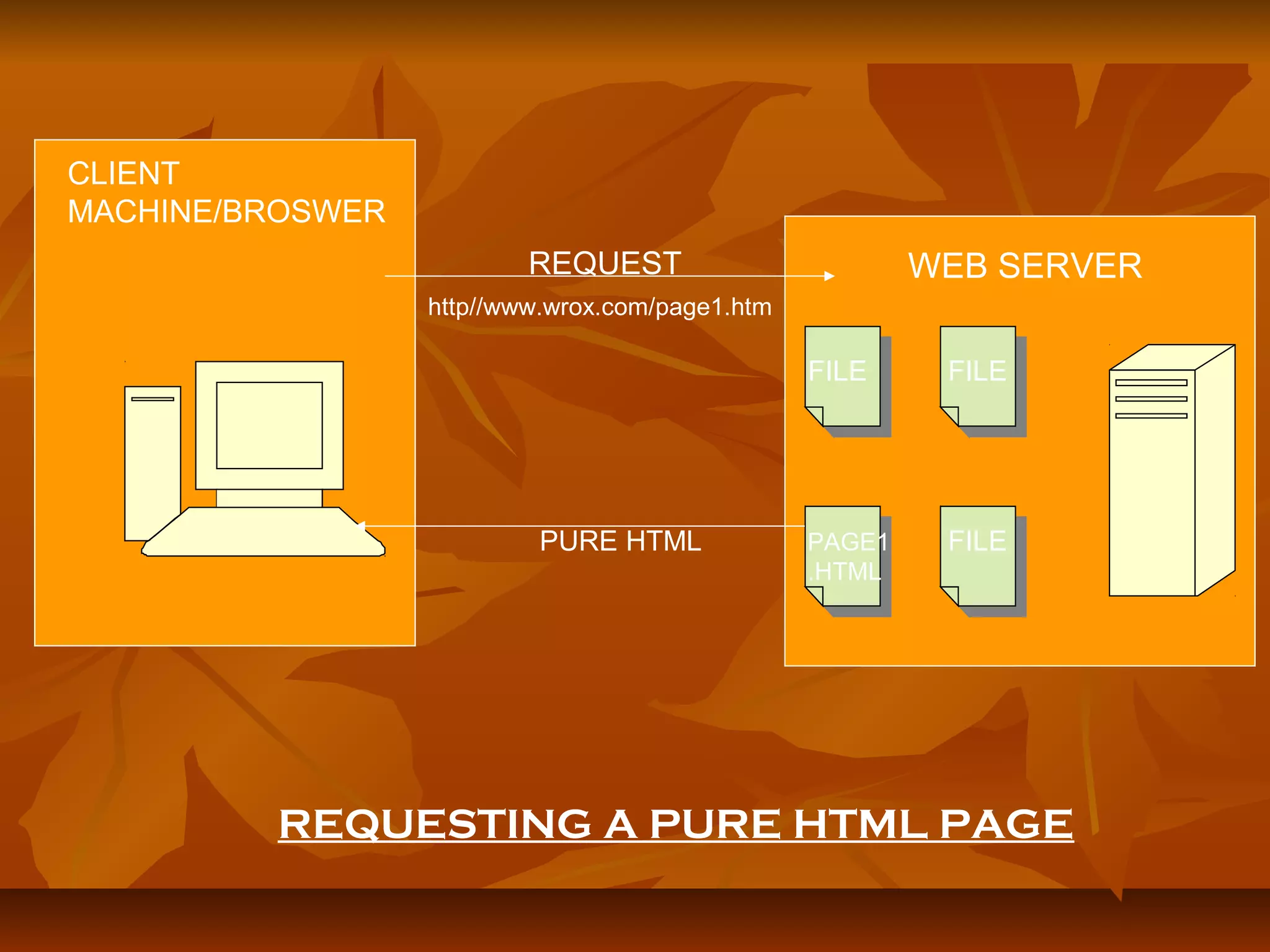 WEB SERVER 
FILE 
PAGE1 
.HTML 
FILE 
FILE 
CLIENT 
MACHINE/BROSWER 
REQUEST 
http//www.wrox.com/page1.htm 
PURE HTML 
REQUESTING A PURE HTML PAGE 
 