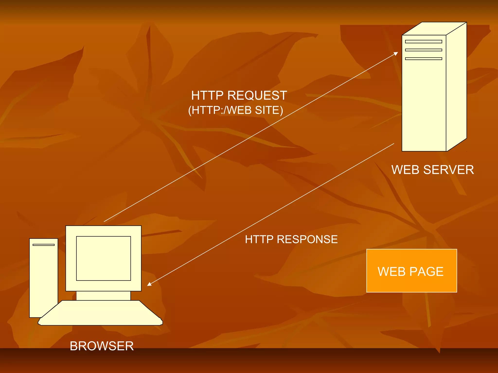 WEB SERVER 
WEB PAGE 
BROWSER 
HTTP REQUEST 
(HTTP:/WEB SITE) 
HTTP RESPONSE 
 