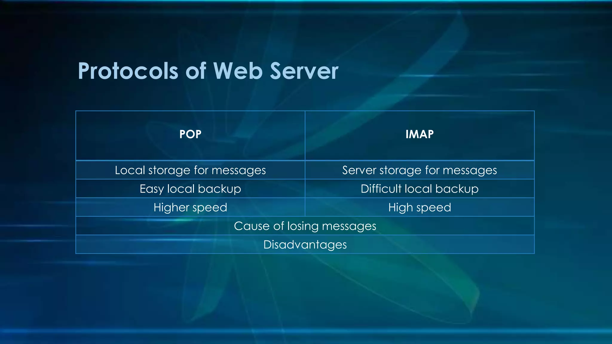 POP IMAP
Local storage for messages Server storage for messages
Easy local backup Difficult local backup
Higher speed High speed
Cause of losing messages
Disadvantages
Protocols of Web Server
 