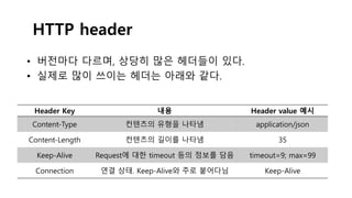 HTTP header
• 버전마다 다르며, 상당히 많은 헤더들이 있다.
• 실제로 많이 쓰이는 헤더는 아래와 같다.
Header Key 내용 Header value 예시
Content-Type 컨텐츠의 유형을 나타냄 application/json
Content-Length 컨텐츠의 길이를 나타냄 35
Keep-Alive Request에 대한 timeout 등의 정보를 담음 timeout=9; max=99
Connection 연결 상태. Keep-Alive와 주로 붙어다님 Keep-Alive
 
