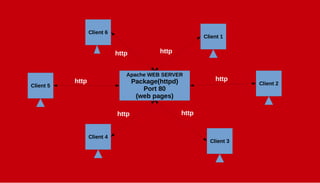 Apache WEB SERVER
Package(httpd)
Port 80
(web pages)
Client 3
Client 2
Client 1
Client 6
Client 5
Client 4
http http
httphttp
http http
 