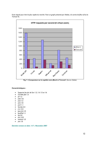 Il est réputé pour être le plus rapide du marché. Voici un graph présenté par Adobe, à la sortie de JRun (d’où le
Tomcat 4) :
Fig. 7 : Comparaison sur la rapidité entre JRun4 et Tomcat4 (Source: Adobe)
Caractéristiques :
• Supporte les JDK de Sun 1.3, 1.4, 1.5 et 1.6
• Certifié J2EE 1.3
• JSP 1.2
• JDBC 3.6
• JNDI 1.2
• JAAS 1.0
• JAXP 1.1
• Servlet 2.3
• JTA 1.0.1
• Java RMI 1.0
• JavaMail 1.1
• EJB 2.0
• JMS 1.0.2
• RMI/IIOP 1.0
• JMX 1.0
Dernière version en date : 4.7 – Novembre 2007
12
 