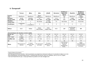 6. Comparatif
Tomcat JBoss JRun JOnAS Geronimo
NetWeaver
Application
Server
GlassFish
WebSphere
Application
Server (WAS)
Licence
Prix
OpenSource OpenSource
Payant
1’079€HT
/proc.
OpenSource OpenSource
Payant
NC
OpenSource
Payant
≈15’000€HT
Dernière
version stable
6.0.18
(Juil 2008)
5.0.0 GA
(Déc 2008)
4.7
(Nov 2007)
4.10.3
(Mai 2008)
2.1.3
(Sept 2008)
7.1
(NC)
2 UR2
(Avril 2008)
7.0
(Sept 2008)
Dernière
version beta
x x
5.1-M2
Pas de beta
(Déc 2008)
2.2 Pas de beta 2 v3 Pas de beta
Certifié Java
« implémente
5 »
5
« compatible 6 »
3 4 5 5 5 5
Editeur A.S.F.1
Redhat
Adobe
(Macromedia)
OW2
(Object Web)
A.S.F. SAP
Sun Microsys.
(GlassFish
Community)
IBM
Caractéristiques des dernières versions stables
Servet / JSP 2.5 / 2.1 2.5 / 2.1 2.3 / 1.2 2.4 / 2.0 2.5 / 2.1 2.5 / 2.1 2.5 / 2.1 2.5 / 2.1
JNDI
2
1.2.1 1.2 1.2 1.2 1.2 1.2 1.2 1.2
JAAS
3
/ SAAJ
4
A intégrer 1.3 / 1.2 1.0 / 1.1 1.0 / 1.2 1.3 / 1.2 1.3 / 1.2 1.3 / 1.2 1.3 / 1.2
JavaMail / JMS
A intégrer
(1.4.1 / 1.1)
1.4 / 1.1 1.1 / 1.0.2 1.3 / 1.1 1.4 / 1.1 1.4 / 1.1 1.4 / 1.1 1.4 / 1.1
EJB A intégrer 3.0 2.0 2.1 3.0 3.0 3.0 3.0
Inclus toute une
suite avec BI,
studio de
développement,
Portail,…
Intègre
Tomcat/Geronimo
en tant que serveur
de contenu.
1er serveur
application open-
source
2nd serveur
application open-
source
Web Container de
référence
Est réputé être le
plus rapide.
Notes
1
Apache Software Foundation
2
Java Naming and Directory Interface : Service permettant aux programmes clients Java de découvrir les données et objets via un nom.
3
Java Authentification and Authorization Service : Framework Java de sécurité, centré sur l’utilisateur. (SSL/TLS, PKI, ACL, Crypto)
4
SOAP with Attachments for Java : API Java permettant de produire et lire des messages SOAP.
15
 