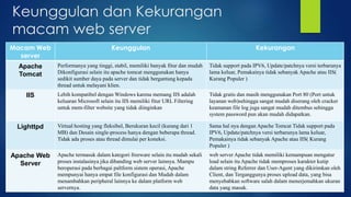 Keunggulan dan Kekurangan
macam web server
Macam Web
server

Keunggulan

Kekurangan

Apache
Tomcat

Performanya yang tinggi, stabil, memiliki banyak fitur dan mudah
Dikonfigurasi selain itu apache tomcat menggunakan hanya
sedikit sumber daya pada server dan tidak bergantung kepada
thread untuk melayani klien.

Tidak support pada IPV6, Update/patchnya versi terbarunya
lama keluar, Pemakainya tidak sebanyak Apache atau IIS(
Kurang Populer )

IIS

Lebih kompatibel dengan Windows karena memang IIS adalah
keluaran Microsoft selain itu IIS memiliki fitur URL Filtering
untuk mem-filter website yang tidak diinginkan

Tidak gratis dan masih menggunakan Port 80 (Port untuk
layanan web)sehingga sangat mudah diserang oleh cracker
keamanan file log juga sangat mudah ditembus sehingga
system password pun akan mudah didapatkan.

Lighttpd

Virtual hosting yang fleksibel, Berukuran kecil (kurang dari 1
MB) dan Desain single-process hanya dengan beberapa thread.
Tidak ada proses atau thread dimulai per koneksi.

Sama hal nya dengan Apache Tomcat Tidak support pada
IPV6, Update/patchnya versi terbarunya lama keluar,
Pemakainya tidak sebanyak Apache atau IIS( Kurang
Populer )

Apache termasuk dalam kategori freeware selain itu mudah sekali
proses instalasinya jika dibanding web server lainnya. Mampu
beroperasi pada berbagai paltform sistem operasi, Apache
mempunyai hanya empat file konfigurasi dan Mudah dalam
menambahkan peripheral lainnya ke dalam platform web
servernya.

web server Apache tidak memiliki kemampuan mengatur
load selain itu Apache tidak memproses karakter kutip
dalam string Referrer dan User-Agent yang dikirimkan oleh
Client, dan Terganggunya proses upload data, yang bisa
menyebabkan software salah dalam menerjemahkan ukuran
data yang masuk.

Apache Web
Server

 