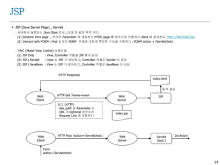 14
JSP
 JSP (Java Server Page) , Servlet
. 서버에서 실행되는 Java Class 로서 , 아래 와 같은 목적 이다
(1) Dynamic html page ; 주어진 Parameter 에 대응하는 HTML page 를 동적으로 만들어서 client 에 제공한다, http://URL/index.jsp
(2) Interact with FORM ; Post 되어진 FORM 객체에 대하여 특정한 기능을 수행한다 , FORM action = /Servlet/test1
. MVC (Model View Control) 사용모델
(1) JSP Only : View, Controller 역할을 JSP 혼자 담당
(2) JSP / Servlet : View 는 JSP 가 담당하고, Controller 역할은 Servlet 이 담당
(3) JSP / JavaBean : View 는 JSP 가 담당하고, Controller 역할은 JavaBean 이 담당
Web
Client
Web
Server
Servlet
(test1)
HTTP Post ?action=/Servelt/test1
Form
action=/Servlet/test1
Do Action
Web
Client
Web
Server
JSP
index.html
HTTP Get ?name=kwon
HTTP Response
index.jsp
동적 생성
참고 (HTTP)
. abs_path 및 Parameter 는
URL 의 Optional 정보로서
Request Line 에 포함된다
 
