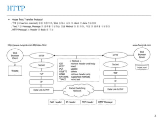 2
HTTP
 Hyper Text Transfer Protocol
. TCP (connection oriented) 응용 계층으로, Web 상에서 서버 와 client 간 data 전송방법
. Text 기반 Message, Message 의 종류를 구분하는 것을 Method 라 칭 하며, 작업 의 종류를 구분한다
. HTTP Message 는 Header 와 Body 로 구성
MAC Header IP Header TCP Header HTTP Message
Packet Switching
Network
HTTP
TCP
IP
Socket
Data Link & PHY
HTTP
TCP
IP
Socket
Data Link & PHY
Web
Browser
Client
Web
Browser
Server
< Method >
GET retrieve header and body
POST insert
PUT update
DELETE delete
HEAD retrieve header only
OPTIONS supported methods
TRACE echo test
WebKit
index.html
http://www.hungrok.com:80/index.html www.hungrok.com
 