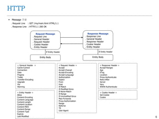 6
HTTP
 Message 구성
. Request Line : GET /my/main.html HTML/1.1
. Response Line : HTTP/1.1 200 OK
< Request Header >
Accept
Accept-Charset
Accept-Encoding
Accept-Language
Authorization
Expect
From
Host
If-Match
If-Modified-Since
If-None-Match
If-Range
If-Unmodified-Since
Max-Forwards
Proxy-Authorization
Range
Referrer
TE
User-Agent
< Response Header >
Accept-Ranges
Age
ETag
Location
Proxy-Authenticate
Retry-After
Server
Vary
WWW-Authenticate
< General Header >
Cache-Control
Connection
Date
Pragma
Trailer
Transfer-Encoding
Upgrade
Via
Warning
< Entity Header >
Allow
Content-Encoding
Content-Language
Content-Length
Content-Location
Content-MD5
Content-Range
Content-Type
Expires
Last-Modified
< Cookie Header >
Set-Cookie
Cookie
Request Message
. Request Line
. General Header
. Request Header
. Cookie Header
. Entity Header
Entity Body
If Entity Header
Response Message
. Response Line
. General Header
. Response Header
. Cookie Header
. Entity Header
Entity Body
If Entity Header
 