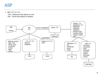 8
ASP
 ASP 내장객체 모습
. CDO : Collaboration Data Objects for email
. ADO : ActiveX Data Objects for database
ASP
엔진
Instance 생성객체
. CDO
Server 객체
. Session 객체
. Application 객체
. FileSystem
. Dictionary
. AdRotator
. Browser Capa.
. Content Linking
. Content Lotator
. ADO
직접사용 객체
. Request
. Response
ASP
<Script>
CreateObject
Server.CreateObject
FileSystem 하부
. File
. TextStream
. Driver
. Folder
file
Data Base
email
ADO 세부
. Command
. Connection
. Field
. Parameter
. Property
. Record
. Recordset
. Stream
VBScript Function
. Date, Time
. String, Array
. Conversion
. Format
. Math
. Others
Global.asa
html
 