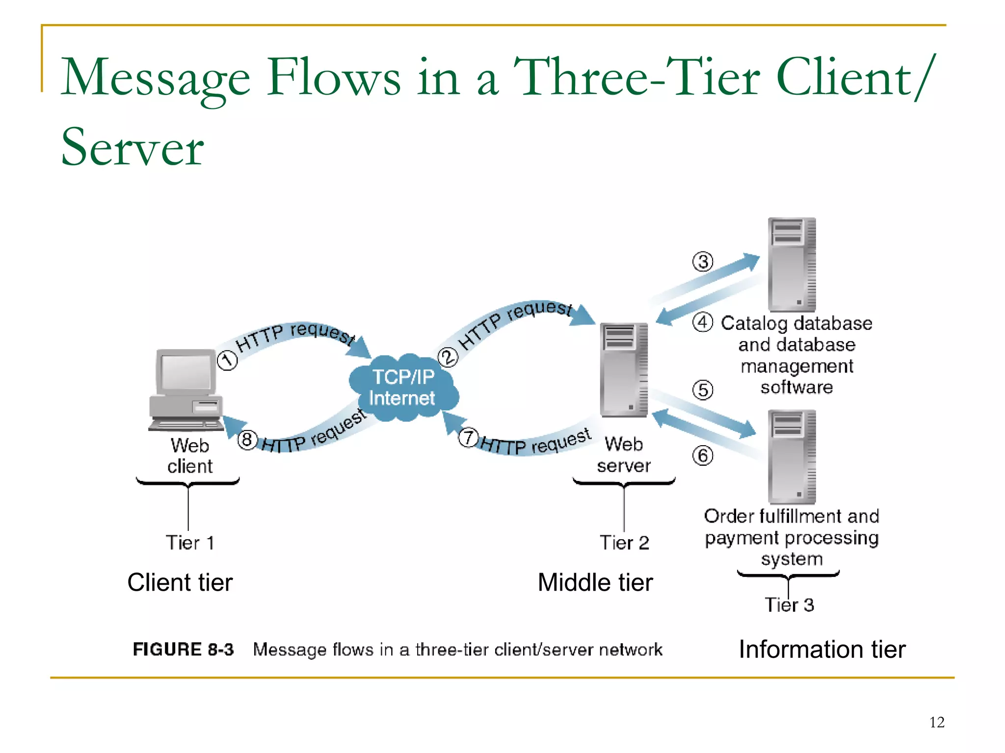 Message Flows in a Three-Tier Client/
Server




  Client tier       Middle tier

                                  Information tier

                                                     12
 