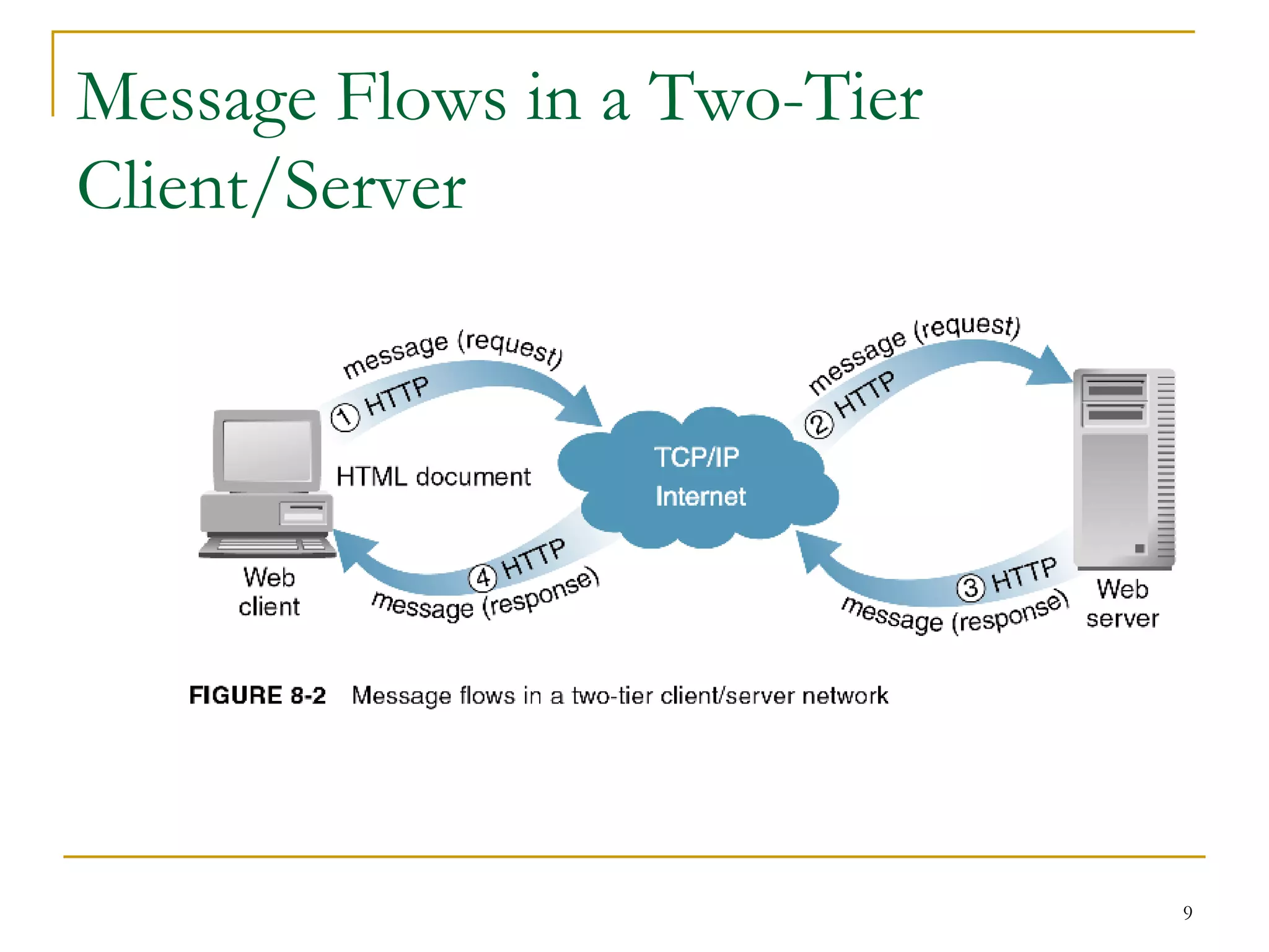 Message Flows in a Two-Tier
Client/Server




                              9
 