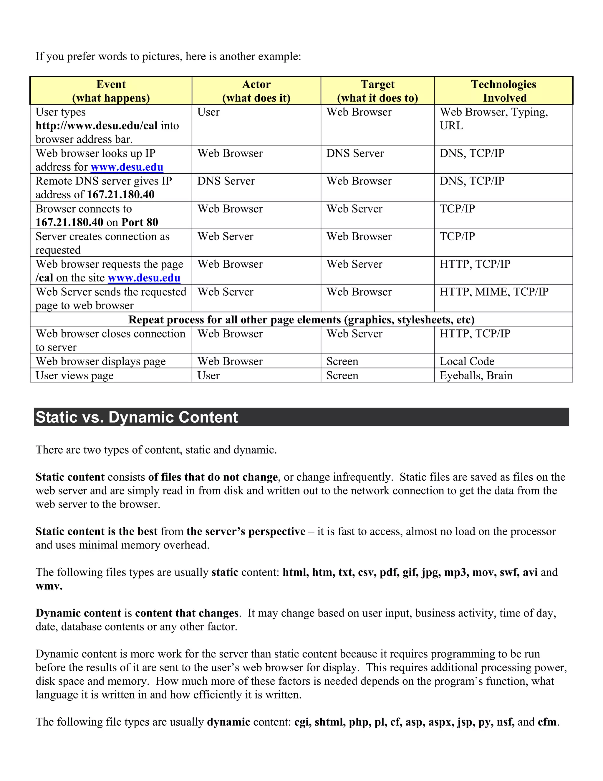 If you prefer words to pictures, here is another example:

              Event                        Actor                  Target                  Technologies
        (what happens)                (what does it)         (what it does to)              Involved
User types                       User                      Web Browser             Web Browser, Typing,
http://www.desu.edu/cal into                                                       URL
browser address bar.
Web browser looks up IP          Web Browser               DNS Server              DNS, TCP/IP
address for www.desu.edu
Remote DNS server gives IP       DNS Server                Web Browser             DNS, TCP/IP
address of 167.21.180.40
Browser connects to              Web Browser               Web Server              TCP/IP
167.21.180.40 on Port 80
Server creates connection as     Web Server                Web Browser             TCP/IP
requested
Web browser requests the page Web Browser                  Web Server              HTTP, TCP/IP
/cal on the site www.desu.edu
Web Server sends the requested Web Server                  Web Browser             HTTP, MIME, TCP/IP
page to web browser
                    Repeat process for all other page elements (graphics, stylesheets, etc)
Web browser closes connection Web Browser                  Web Server              HTTP, TCP/IP
to server
Web browser displays page       Web Browser                Screen                  Local Code
User views page                  User                      Screen                  Eyeballs, Brain


Static vs. Dynamic Content
There are two types of content, static and dynamic.

Static content consists of files that do not change, or change infrequently. Static files are saved as files on the
web server and are simply read in from disk and written out to the network connection to get the data from the
web server to the browser.

Static content is the best from the server’s perspective – it is fast to access, almost no load on the processor
and uses minimal memory overhead.

The following files types are usually static content: html, htm, txt, csv, pdf, gif, jpg, mp3, mov, swf, avi and
wmv.

Dynamic content is content that changes. It may change based on user input, business activity, time of day,
date, database contents or any other factor.

Dynamic content is more work for the server than static content because it requires programming to be run
before the results of it are sent to the user’s web browser for display. This requires additional processing power,
disk space and memory. How much more of these factors is needed depends on the program’s function, what
language it is written in and how efficiently it is written.

The following file types are usually dynamic content: cgi, shtml, php, pl, cf, asp, aspx, jsp, py, nsf, and cfm.
 