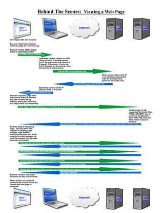 Web Servers - How They Work | PDF