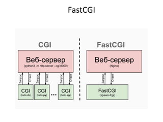 FastCGI
 