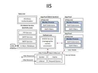 IIS
 