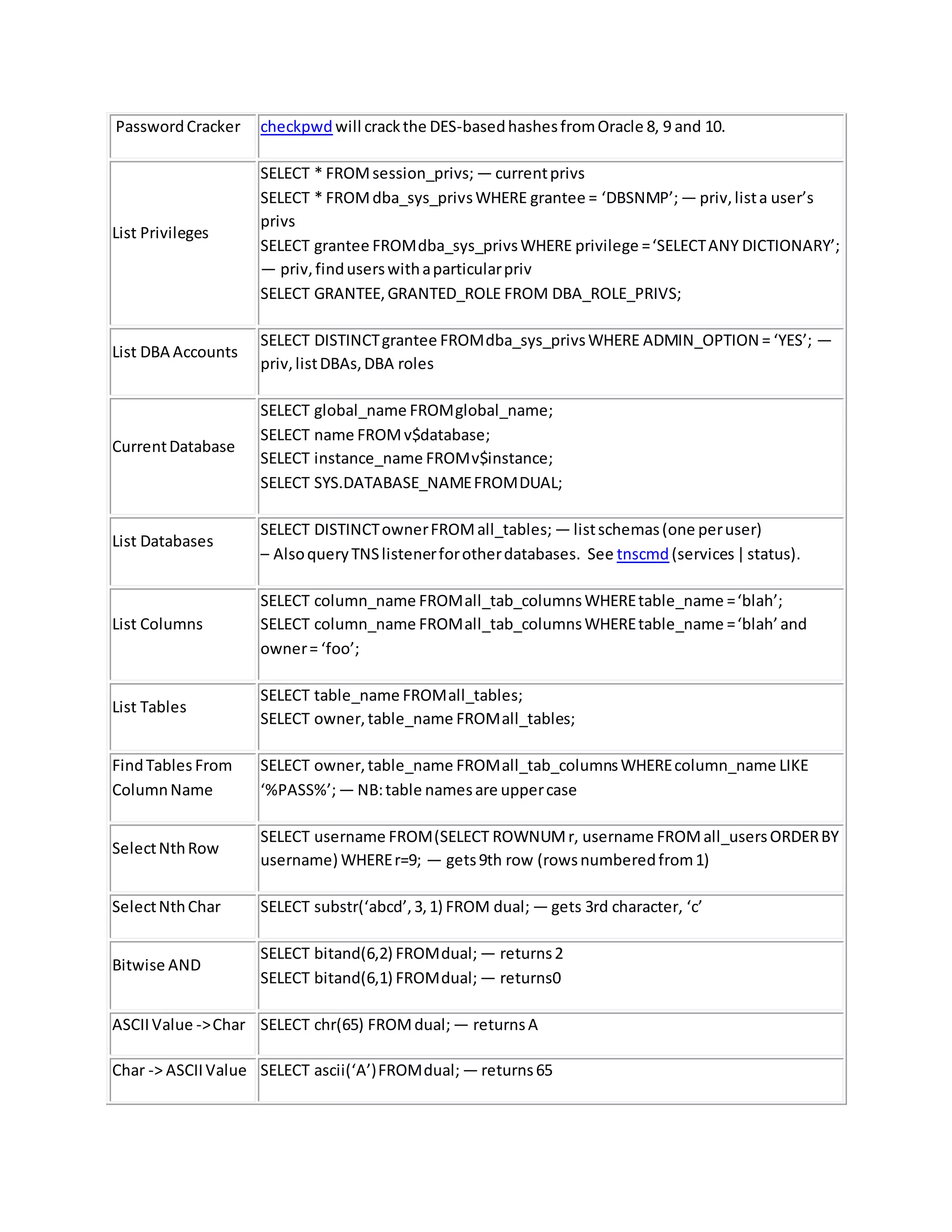 PasswordCracker checkpwd will crackthe DES-basedhashesfromOracle 8, 9 and 10.
List Privileges
SELECT * FROMsession_privs; — currentprivs
SELECT * FROMdba_sys_privsWHERE grantee = ‘DBSNMP’; — priv,lista user’s
privs
SELECT grantee FROMdba_sys_privsWHERE privilege =‘SELECTANY DICTIONARY’;
— priv,finduserswithaparticularpriv
SELECT GRANTEE,GRANTED_ROLE FROM DBA_ROLE_PRIVS;
List DBA Accounts
SELECT DISTINCTgrantee FROMdba_sys_privsWHERE ADMIN_OPTION = ‘YES’; —
priv,listDBAs,DBA roles
CurrentDatabase
SELECT global_name FROMglobal_name;
SELECT name FROMv$database;
SELECT instance_name FROMv$instance;
SELECT SYS.DATABASE_NAMEFROMDUAL;
List Databases
SELECT DISTINCTownerFROMall_tables; — listschemas(one peruser)
– AlsoqueryTNSlistenerforotherdatabases. See tnscmd(services|status).
List Columns
SELECT column_name FROMall_tab_columnsWHEREtable_name =‘blah’;
SELECT column_name FROMall_tab_columnsWHEREtable_name =‘blah’and
owner= ‘foo’;
List Tables
SELECT table_name FROMall_tables;
SELECT owner,table_name FROMall_tables;
FindTables From
ColumnName
SELECT owner,table_name FROMall_tab_columnsWHEREcolumn_name LIKE
‘%PASS%’;— NB:table namesare uppercase
SelectNthRow
SELECT username FROM(SELECT ROWNUMr, username FROMall_usersORDERBY
username) WHEREr=9; — gets9th row (rowsnumberedfrom1)
SelectNthChar SELECT substr(‘abcd’,3,1) FROM dual; — gets 3rd character, ‘c’
Bitwise AND
SELECT bitand(6,2) FROMdual; — returns2
SELECT bitand(6,1) FROMdual; — returns0
ASCIIValue ->Char SELECT chr(65) FROMdual; — returnsA
Char -> ASCIIValue SELECT ascii(‘A’)FROMdual; — returns65
 