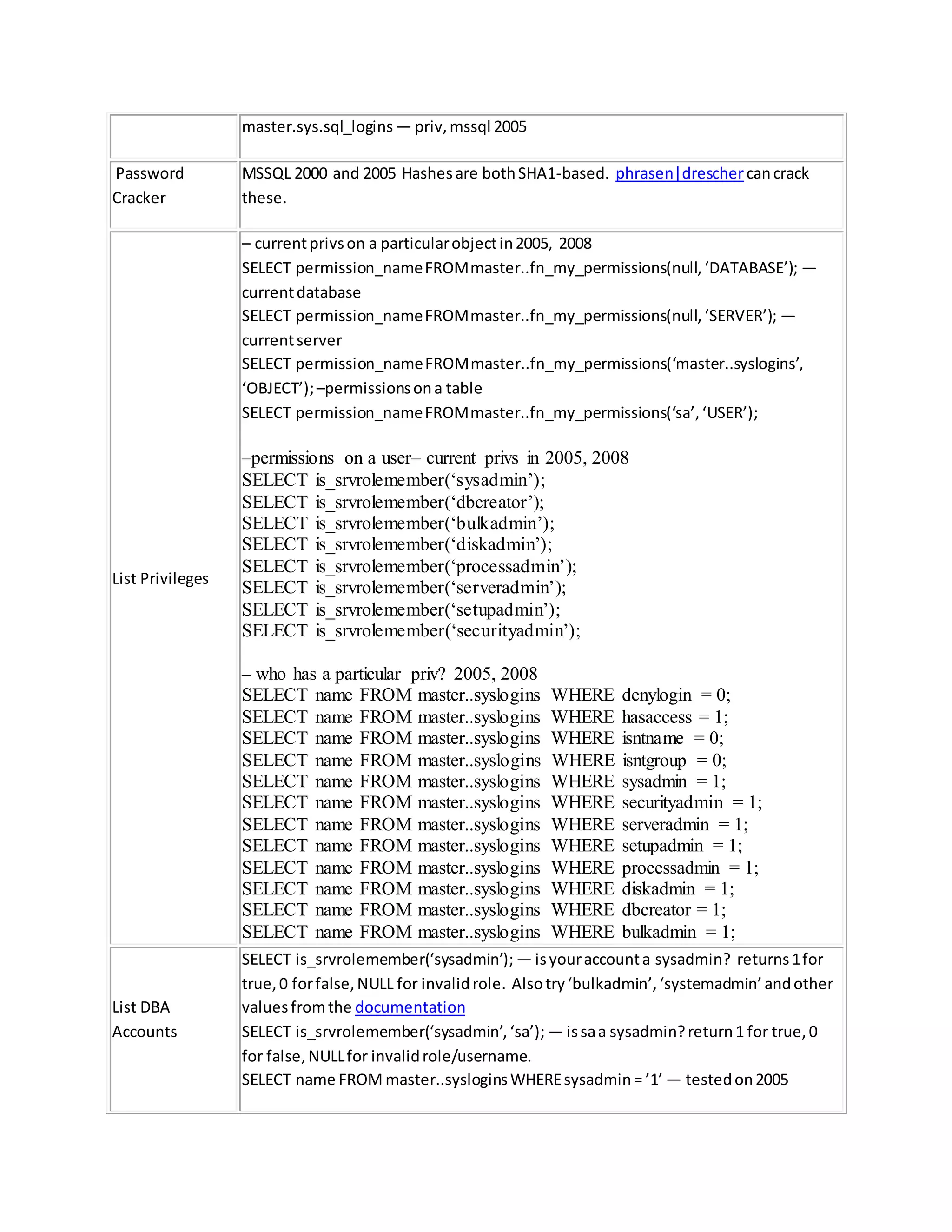 master.sys.sql_logins — priv,mssql 2005
Password
Cracker
MSSQL 2000 and 2005 Hashesare bothSHA1-based. phrasen|dreschercancrack
these.
List Privileges
– currentprivson a particularobjectin2005, 2008
SELECT permission_nameFROMmaster..fn_my_permissions(null,‘DATABASE’); —
currentdatabase
SELECT permission_nameFROMmaster..fn_my_permissions(null,‘SERVER’); —
currentserver
SELECT permission_nameFROMmaster..fn_my_permissions(‘master..syslogins’,
‘OBJECT’);–permissionsona table
SELECT permission_nameFROMmaster..fn_my_permissions(‘sa’,‘USER’);
–permissions on a user– current privs in 2005, 2008
SELECT is_srvrolemember(‘sysadmin’);
SELECT is_srvrolemember(‘dbcreator’);
SELECT is_srvrolemember(‘bulkadmin’);
SELECT is_srvrolemember(‘diskadmin’);
SELECT is_srvrolemember(‘processadmin’);
SELECT is_srvrolemember(‘serveradmin’);
SELECT is_srvrolemember(‘setupadmin’);
SELECT is_srvrolemember(‘securityadmin’);
– who has a particular priv? 2005, 2008
SELECT name FROM master..syslogins WHERE denylogin = 0;
SELECT name FROM master..syslogins WHERE hasaccess = 1;
SELECT name FROM master..syslogins WHERE isntname = 0;
SELECT name FROM master..syslogins WHERE isntgroup = 0;
SELECT name FROM master..syslogins WHERE sysadmin = 1;
SELECT name FROM master..syslogins WHERE securityadmin = 1;
SELECT name FROM master..syslogins WHERE serveradmin = 1;
SELECT name FROM master..syslogins WHERE setupadmin = 1;
SELECT name FROM master..syslogins WHERE processadmin = 1;
SELECT name FROM master..syslogins WHERE diskadmin = 1;
SELECT name FROM master..syslogins WHERE dbcreator = 1;
SELECT name FROM master..syslogins WHERE bulkadmin = 1;
List DBA
Accounts
SELECT is_srvrolemember(‘sysadmin’); — isyouraccounta sysadmin? returns1for
true,0 forfalse,NULL for invalidrole. Alsotry‘bulkadmin’,‘systemadmin’andother
valuesfromthe documentation
SELECT is_srvrolemember(‘sysadmin’,‘sa’); — issaa sysadmin?return1 for true,0
for false,NULLfor invalidrole/username.
SELECT name FROM master..sysloginsWHEREsysadmin= ’1′ — testedon2005
 